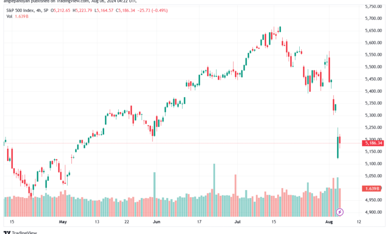 تحليل ستاندرد آند بورز 6-8-2024 S&P 500