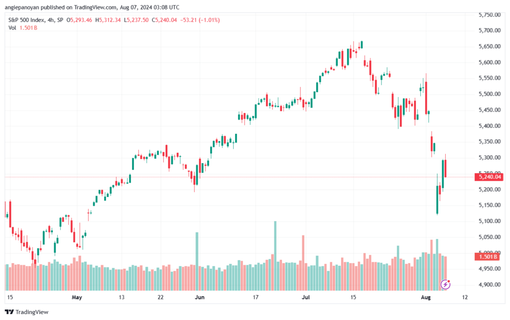تحليل ستاندرد آند بورز 7-8-2024 S&P 500