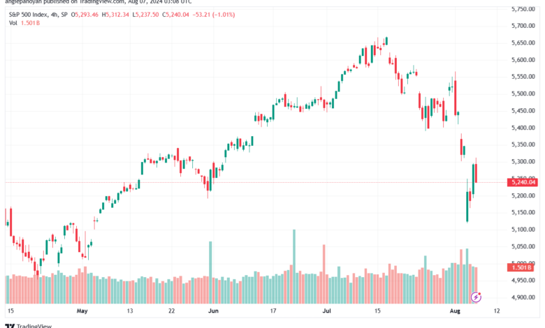 تحليل ستاندرد آند بورز 7-8-2024 S&P 500