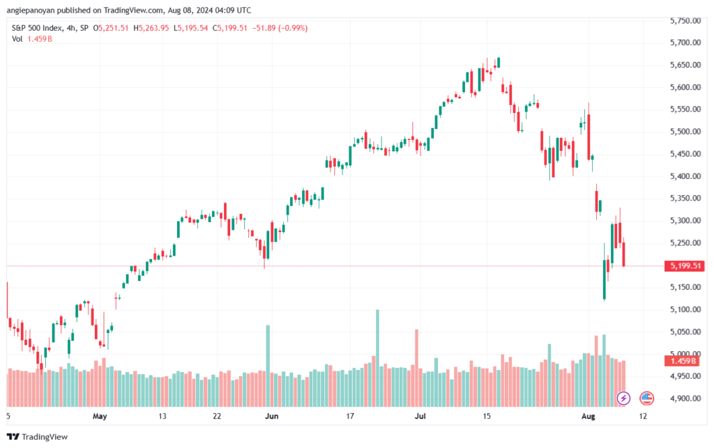 تحليل ستاندرد آند بورز 8-8-2024 S&P 500