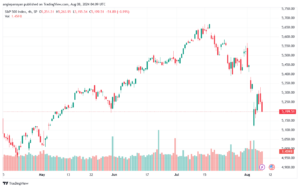 تحليل ستاندرد آند بورز 8-8-2024 S&P 500