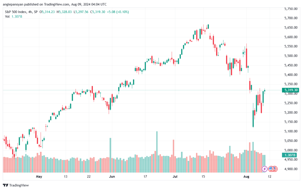 تحليل ستاندرد آند بورز 9-8-2024 S&P 500