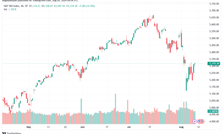 تحليل ستاندرد آند بورز 9-8-2024 S&P 500