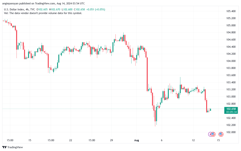 تحليل مؤشر الدولار الامريكي- Dollar Index (DXY)-1482024