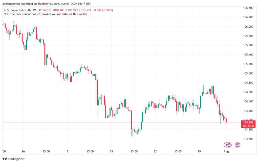 تحليل مؤشر الدولار الامريكي- Dollar Index (DXY)- 182024