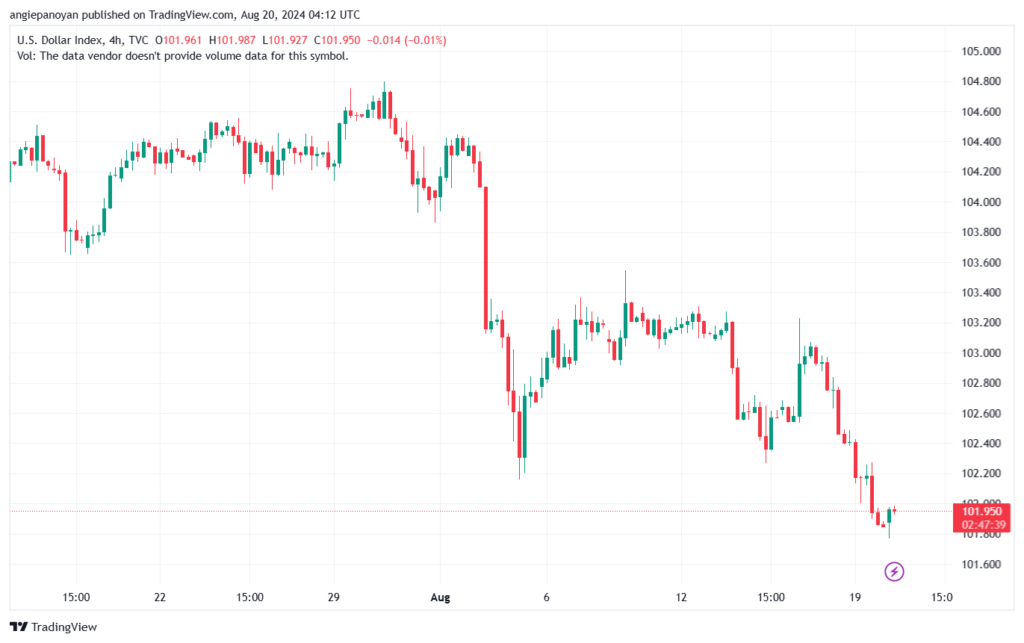 تحليل مؤشر الدولار الامريكي- Dollar Index (DXY)-2082024