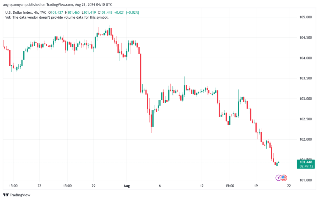 تحليل مؤشر الدولار الامريكي- Dollar Index (DXY)-2182024