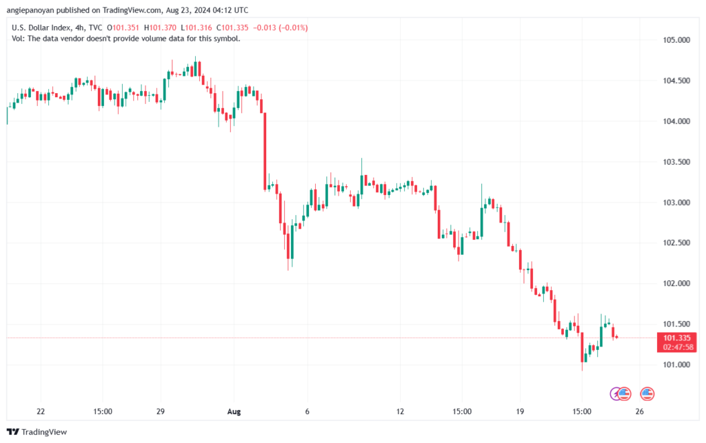 تحليل مؤشر الدولار الامريكي- Dollar Index (DXY)-2382024
