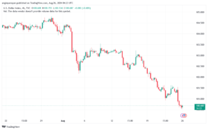 تحليل مؤشر الدولار الامريكي- Dollar Index (DXY)-2682024