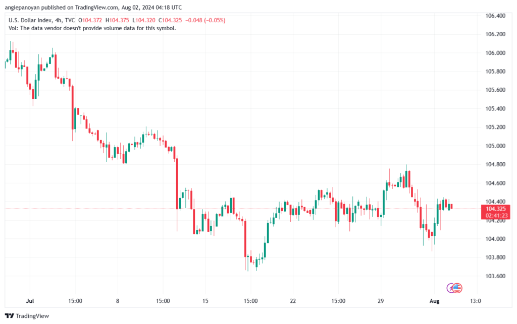 تحليل مؤشر الدولار الامريكي- Dollar Index (DXY)- 282024