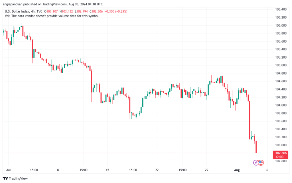 تحليل مؤشر الدولار الامريكي- Dollar Index (DXY)- 582024