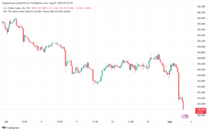 تحليل مؤشر الدولار الامريكي- Dollar Index (DXY)- 582024