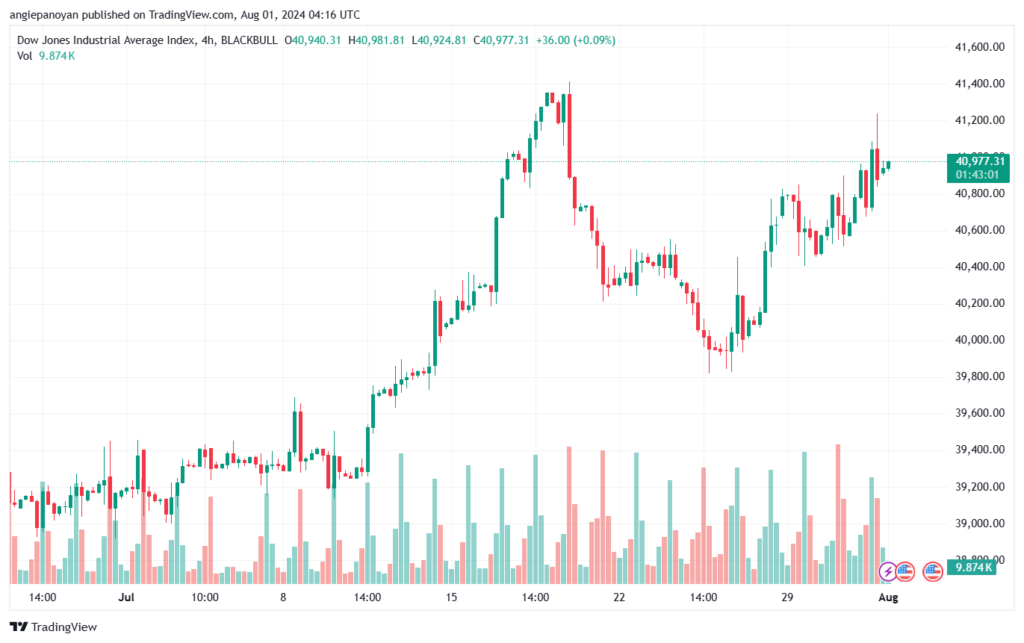 تحليل مؤشر داو جونز US30 DOW JONES-1-8-2024
