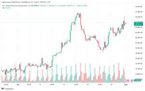 تحليل مؤشر داو جونز US30 DOW JONES-1-8-2024