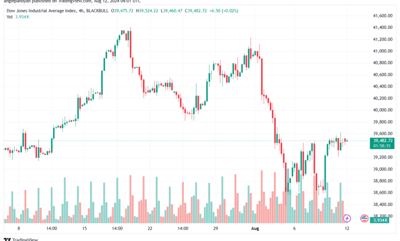 تحليل مؤشر داو جونز US30 DOW JONES-12-8-2024