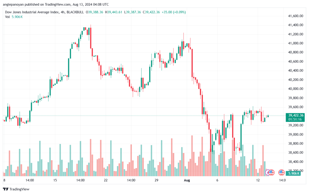 تحليل مؤشر داو جونز US30 DOW JONES-13-8-2024