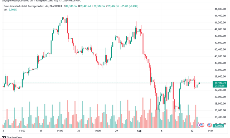 تحليل مؤشر داو جونز US30 DOW JONES-13-8-2024