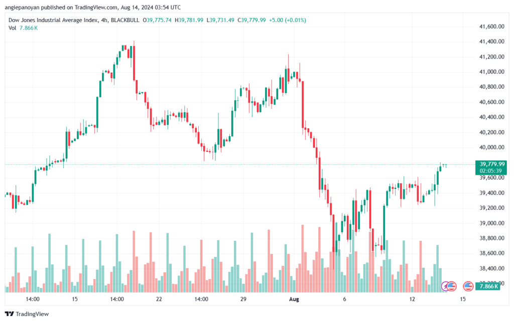 تحليل مؤشر داو جونز US30 DOW JONES-14-8-2024