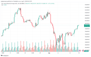 تحليل مؤشر داو جونز US30 DOW JONES-15-8-2024