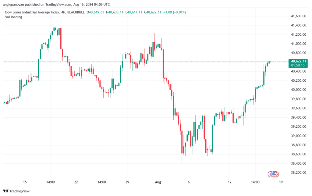 تحليل مؤشر داو جونز US30 DOW JONES-16-8-2024