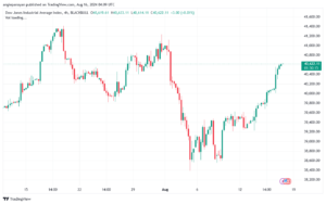 تحليل مؤشر داو جونز US30 DOW JONES-16-8-2024