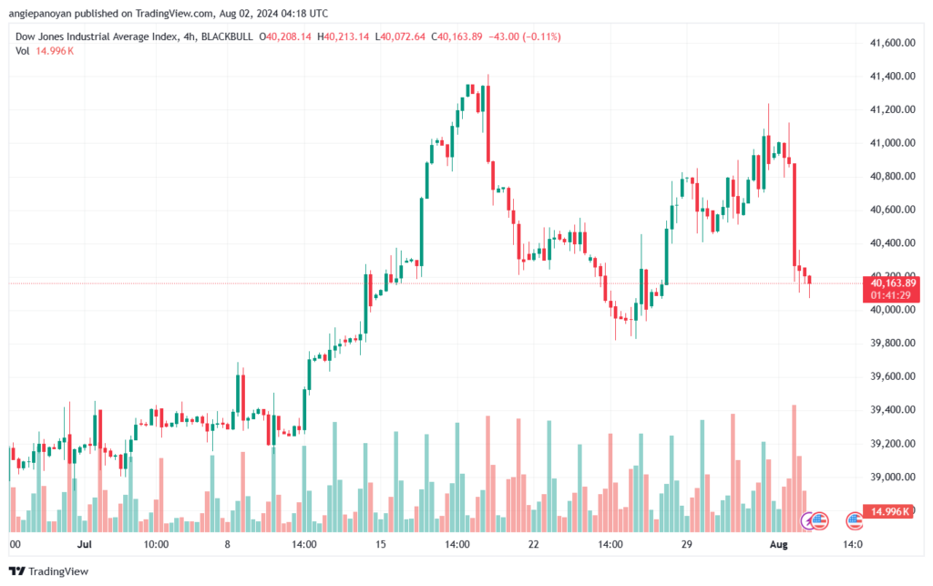تحليل مؤشر داو جونز US30 DOW JONES-2-8-2024