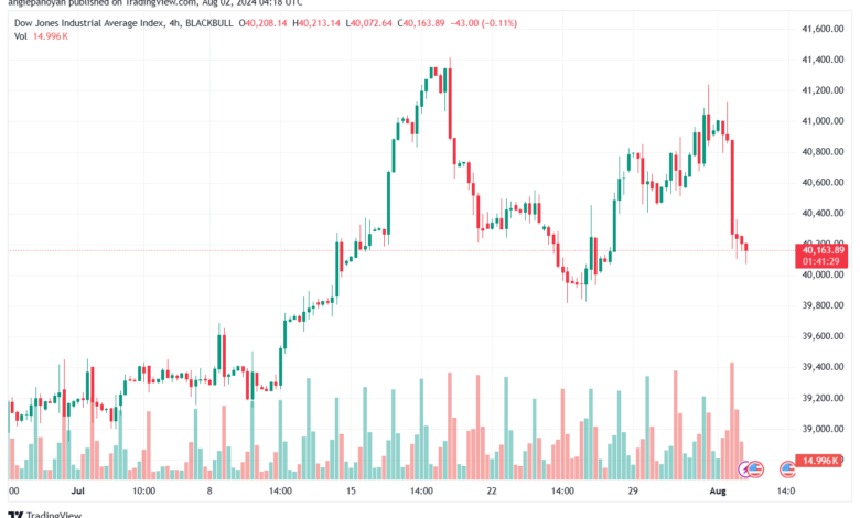 تحليل مؤشر داو جونز US30 DOW JONES-2-8-2024