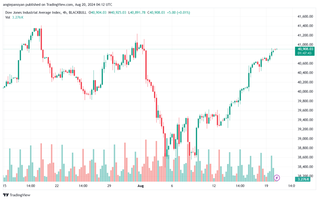 تحليل مؤشر داو جونز US30 DOW JONES-20-8-2024
