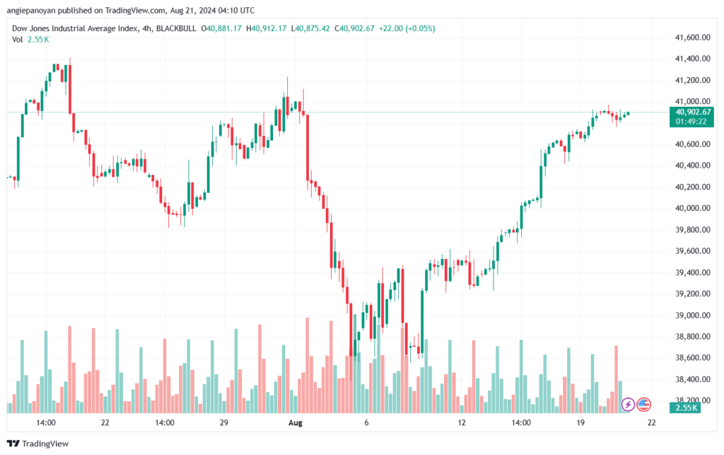 تحليل مؤشر داو جونز US30 DOW JONES-21-8-2024