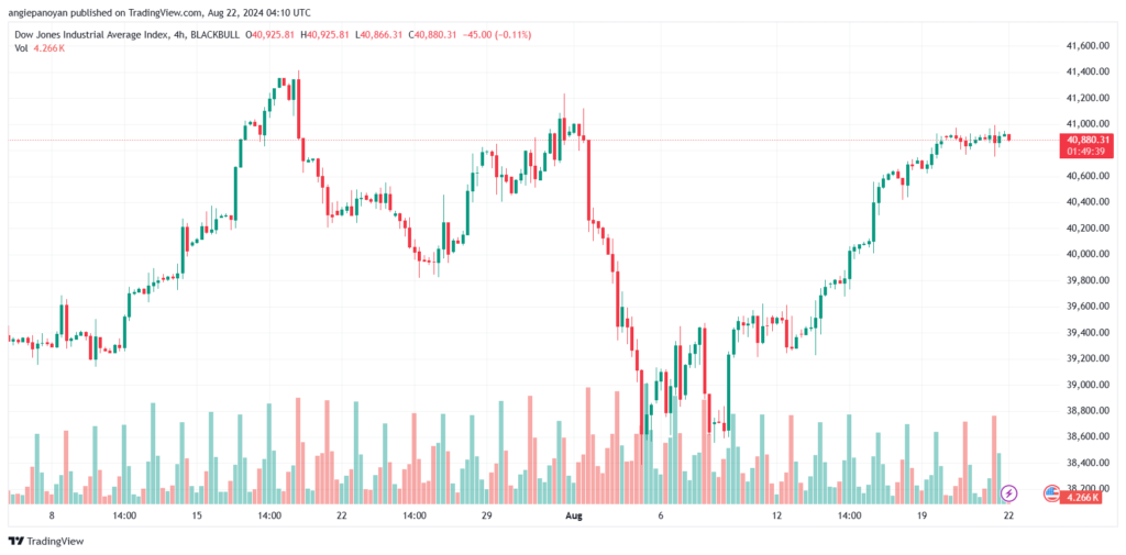 تحليل مؤشر داو جونز US30 DOW JONES-22-8-2024