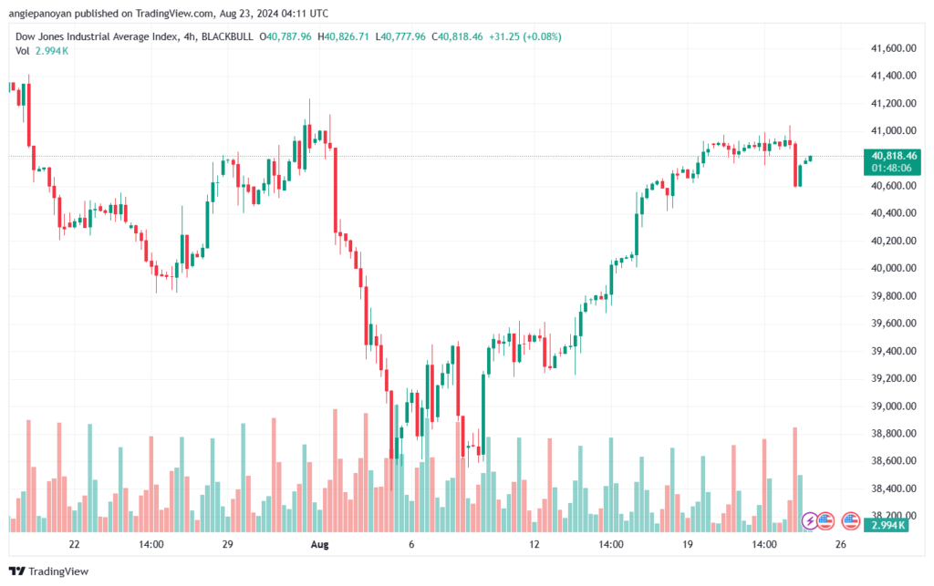 تحليل مؤشر داو جونز US30 DOW JONES-23-8-2024