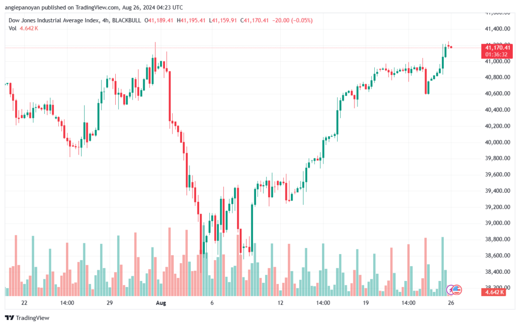 تحليل مؤشر داو جونز US30 DOW JONES-26-8-2024