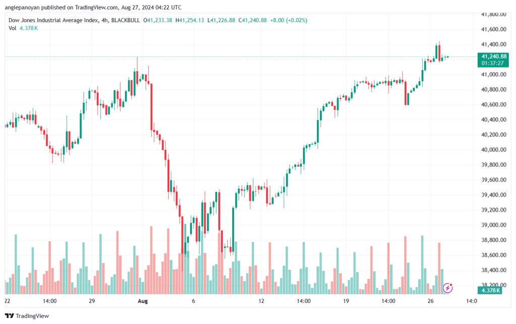 تحليل مؤشر داو جونز US30 DOW JONES-27-8-2024