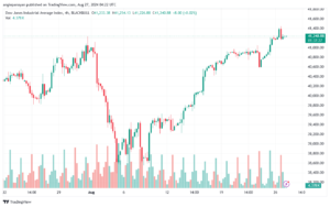 تحليل مؤشر داو جونز US30 DOW JONES-27-8-2024