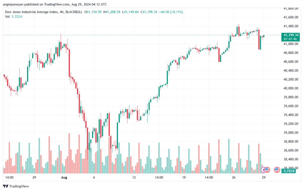 تحليل مؤشر داو جونز US30 DOW JONES-29-8-2024