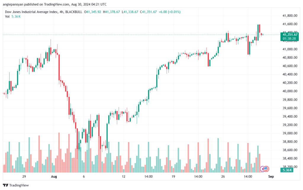 تحليل مؤشر داو جونز US30 DOW JONES-30-8-2024