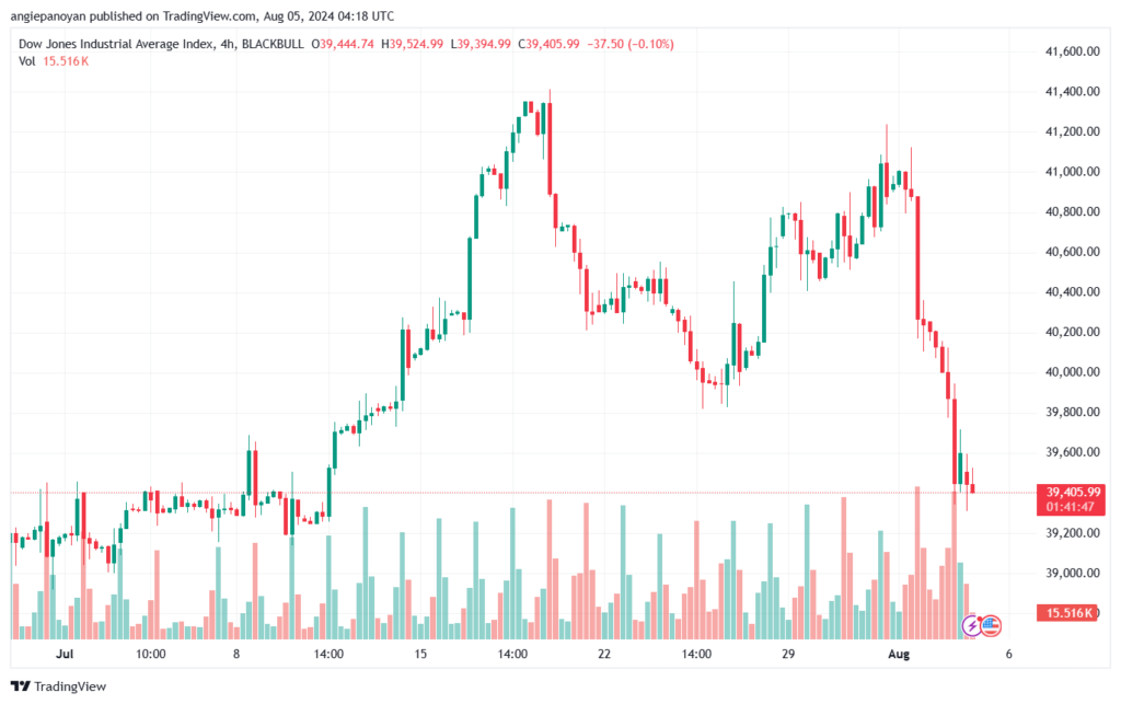 تحليل مؤشر داو جونز US30 DOW JONES-5-8-2024