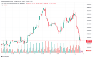 تحليل مؤشر داو جونز US30 DOW JONES-5-8-2024