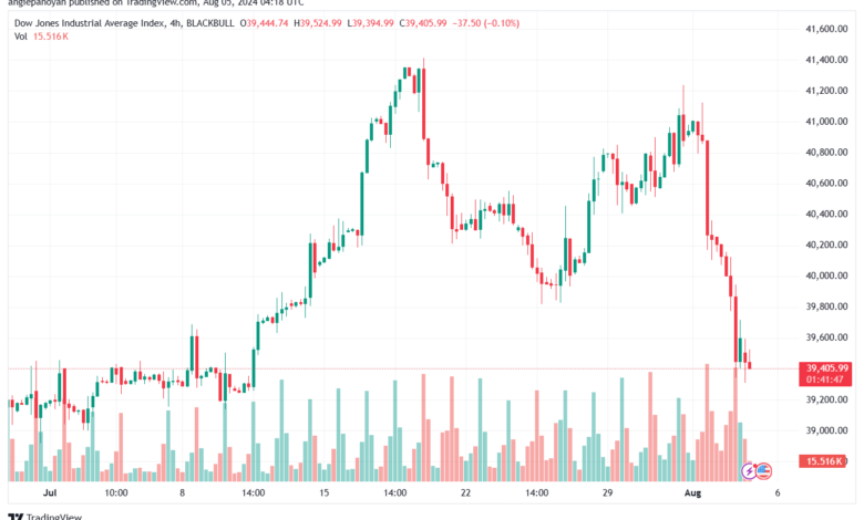 تحليل مؤشر داو جونز US30 DOW JONES-5-8-2024