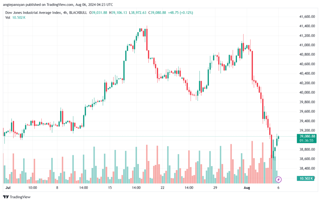 تحليل مؤشر داو جونز US30 DOW JONES-6-8-2024