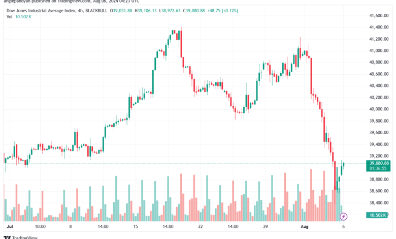 تحليل مؤشر داو جونز US30 DOW JONES-6-8-2024