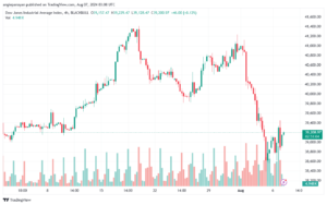تحليل مؤشر داو جونز US30 DOW JONES-7-8-2024