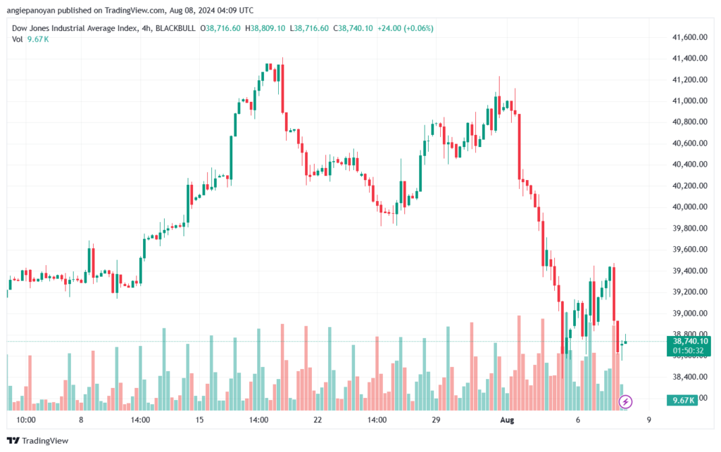 تحليل مؤشر داو جونز US30 DOW JONES-8-8-2024