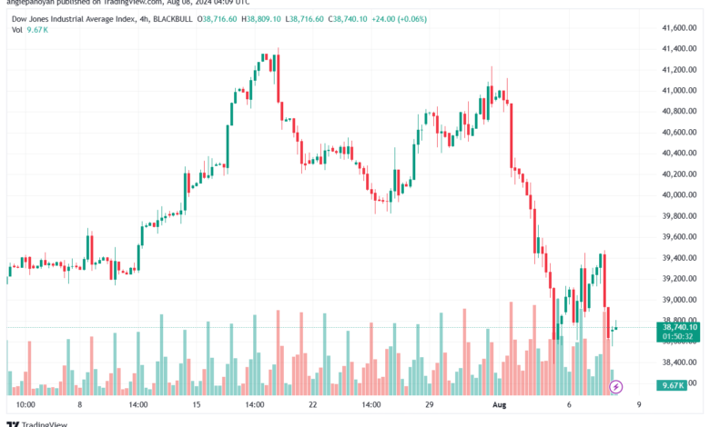 تحليل مؤشر داو جونز US30 DOW JONES-8-8-2024