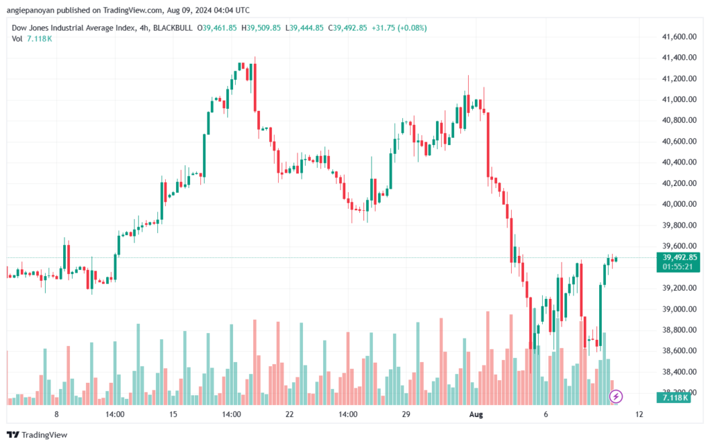 تحليل مؤشر داو جونز US30 DOW JONES-9-8-2024