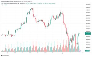 تحليل مؤشر داو جونز US30 DOW JONES-9-8-2024