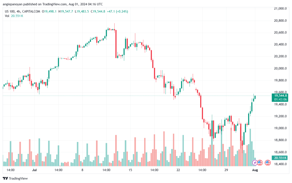 تحليل مؤشر ناسداك الفني US100-NASDAQ-1-8-2024