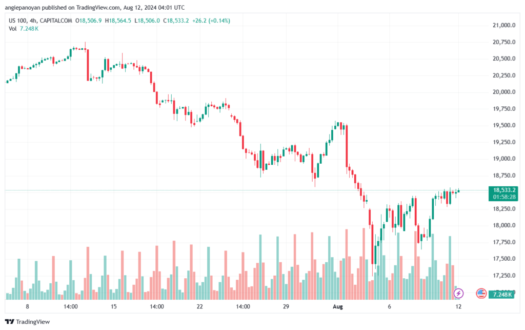 تحليل مؤشر ناسداك الفني US100-NASDAQ-12-8-2024