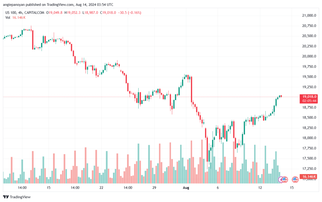 تحليل مؤشر ناسداك الفني US100-NASDAQ-14-8-2024