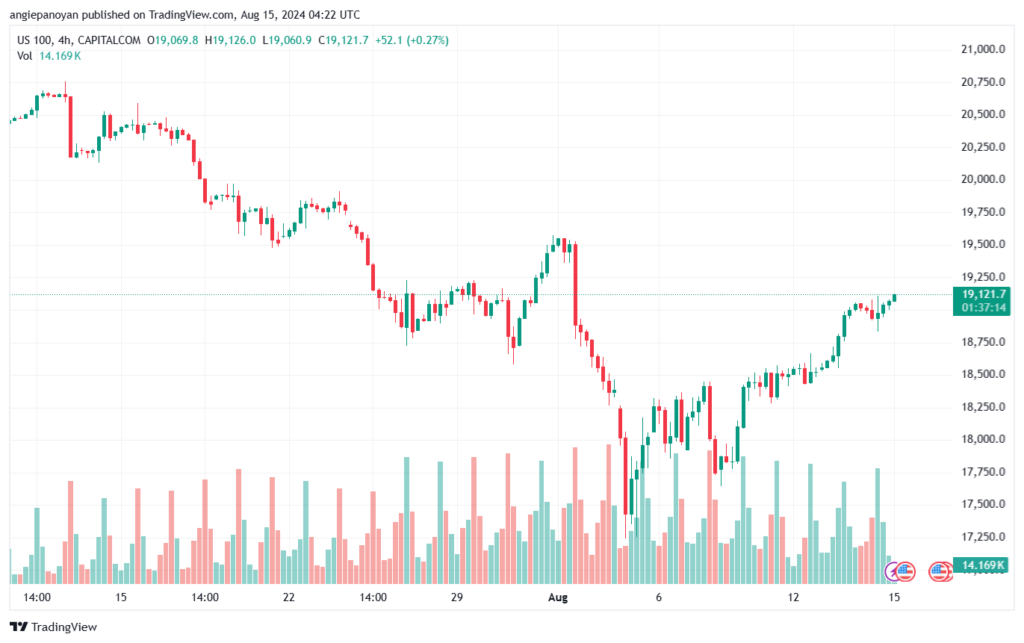 تحليل مؤشر ناسداك الفني US100-NASDAQ-15-8-2024